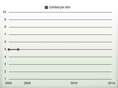 Calidad por año