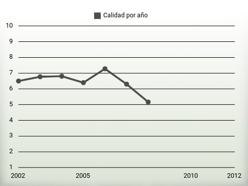 Calidad por año