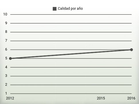 Calidad por año