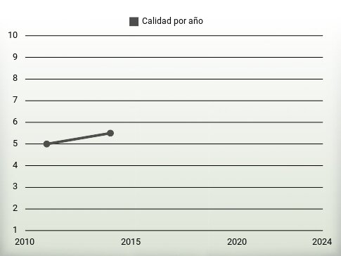 Calidad por año