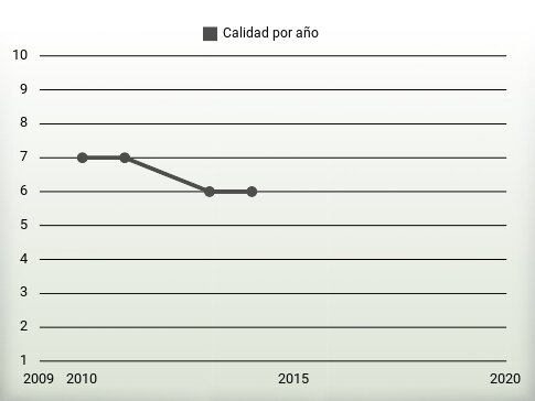 Calidad por año