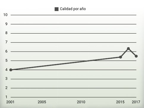 Calidad por año