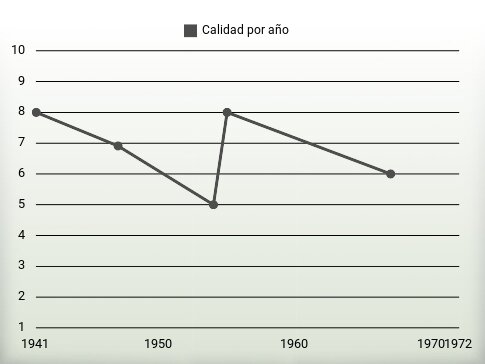 Calidad por año