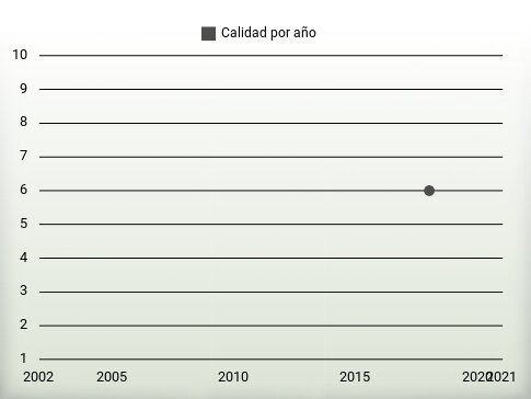 Calidad por año