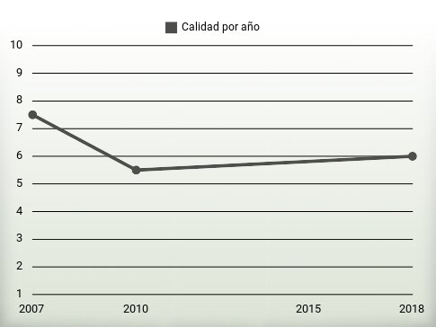 Calidad por año