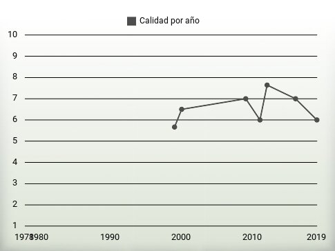 Calidad por año