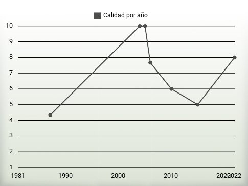 Calidad por año
