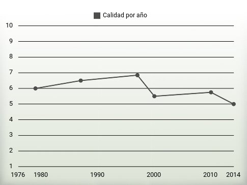 Calidad por año
