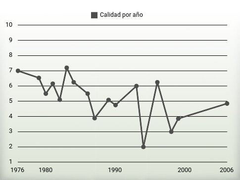 Calidad por año