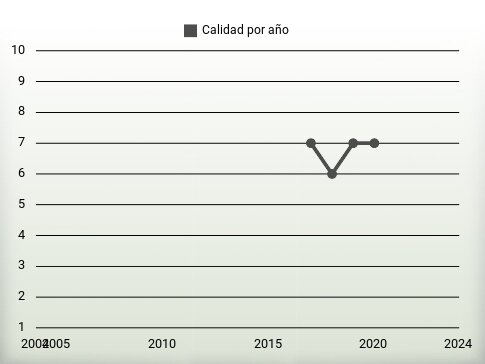 Calidad por año