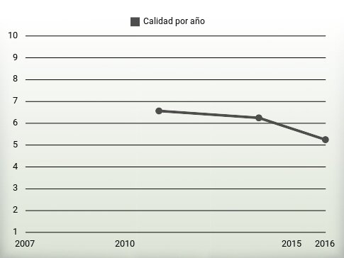 Calidad por año