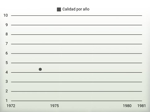 Calidad por año