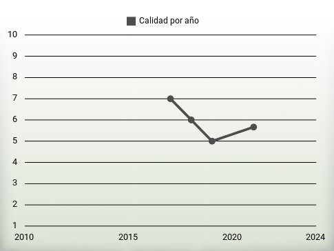 Calidad por año