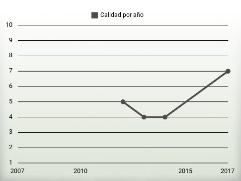 Calidad por año