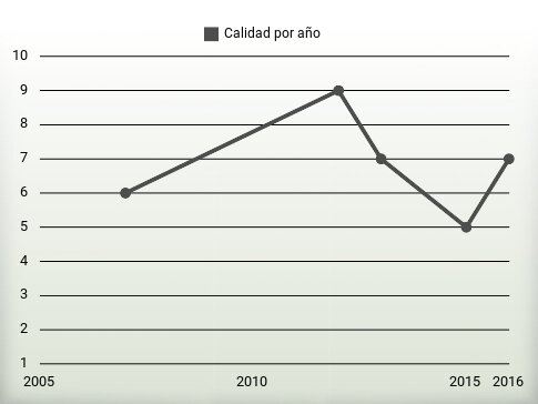 Calidad por año