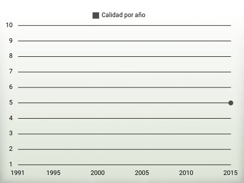 Calidad por año