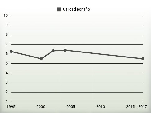 Calidad por año