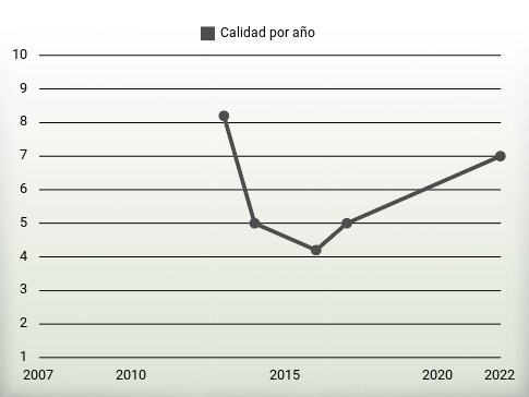 Calidad por año