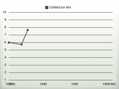 Calidad por año