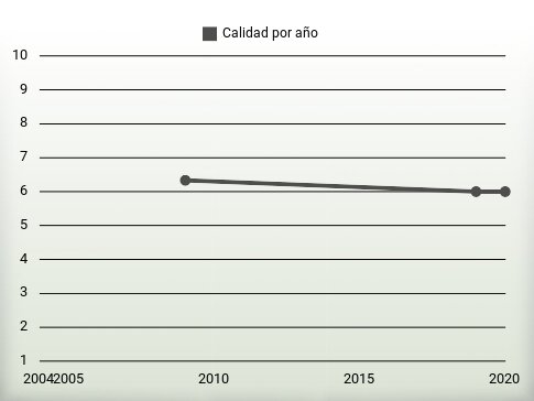 Calidad por año