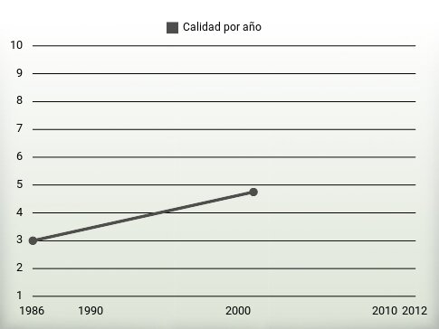 Calidad por año
