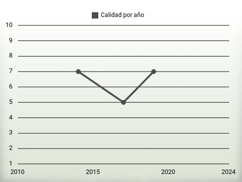 Calidad por año