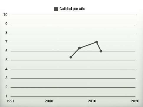 Calidad por año