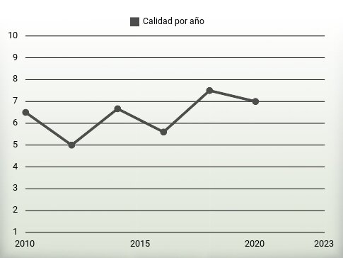 Calidad por año