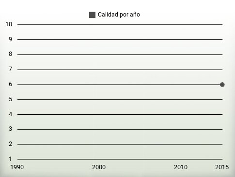 Calidad por año