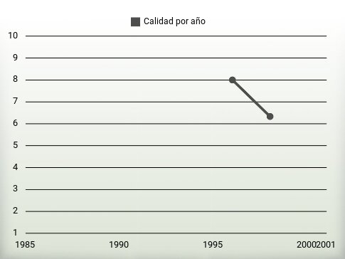 Calidad por año