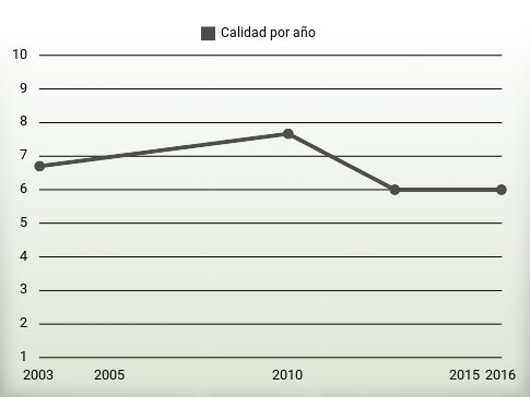 Calidad por año