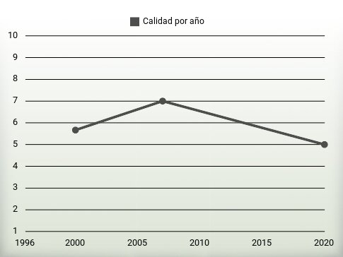 Calidad por año