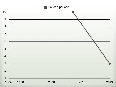 Calidad por año