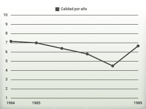 Calidad por año