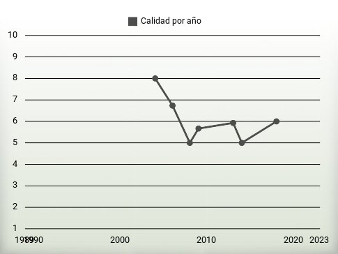 Calidad por año