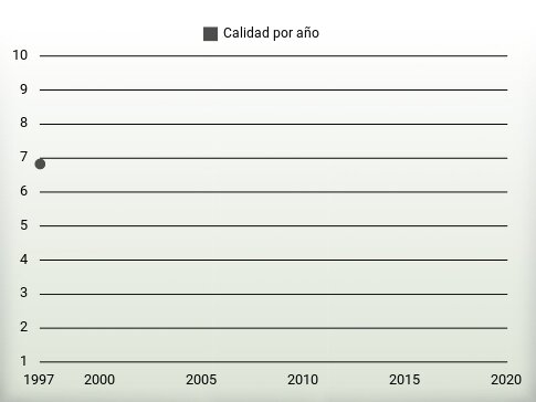 Calidad por año