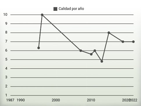 Calidad por año