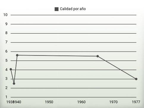 Calidad por año