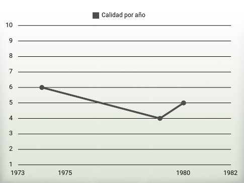 Calidad por año