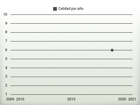 Calidad por año