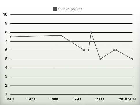 Calidad por año