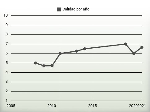 Calidad por año