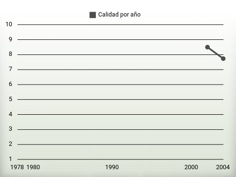 Calidad por año