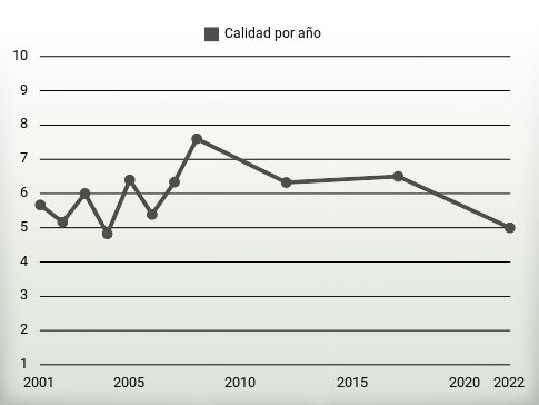 Calidad por año