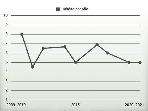 Calidad por año