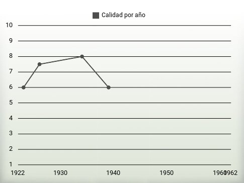 Calidad por año