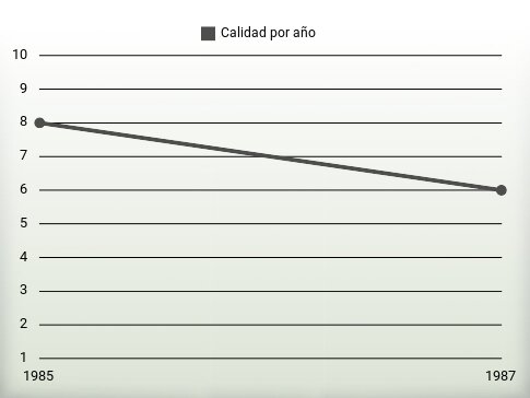 Calidad por año