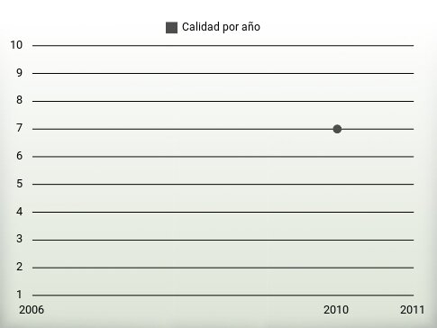 Calidad por año