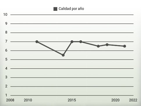 Calidad por año