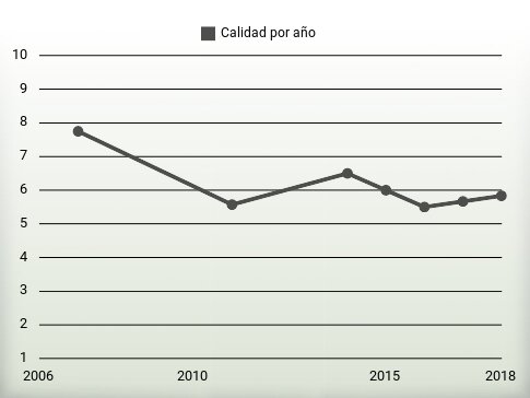 Calidad por año